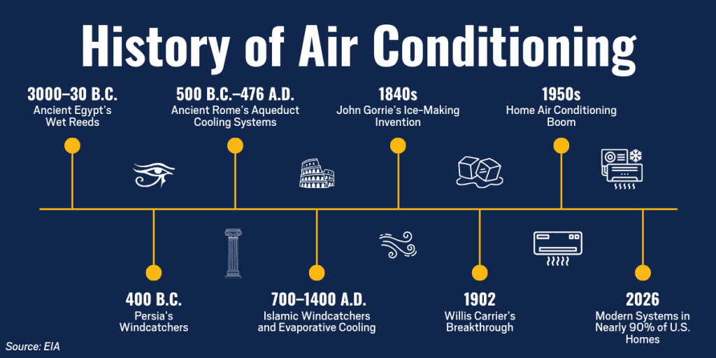 When Was Air Conditioning Invented? | Barineau Heating & Air