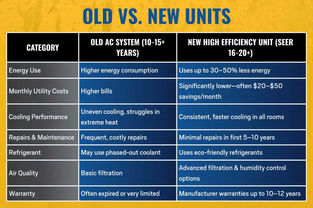Old vs. New AC Units