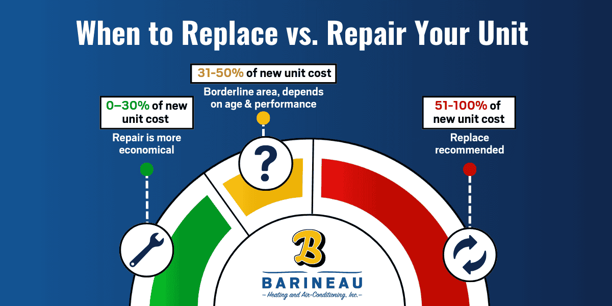 Replace vs. Repair Your Unit