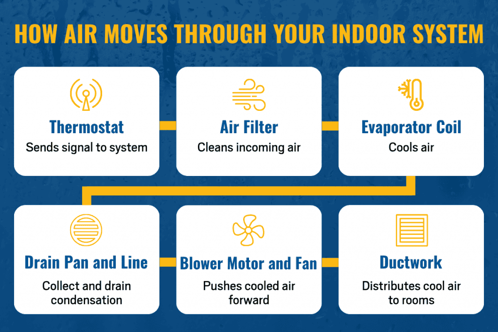 how air flows through an A/C unit